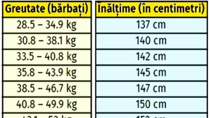 Tabel exclusiv pentru bărbați | Ce înălțime ar trebui să ai, în funcție de greutatea ta actuală
