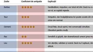 TOP 12 | Cele mai antipatice zodii din horoscop. Care este "coeficientul de antipatie" al fiecărei zodii + de cine trebuie să te ferești în viață