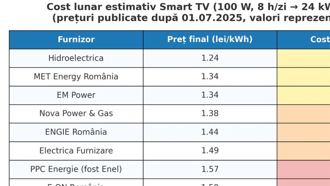 TABEL | Câți lei plătim în fiecare lună pentru un singur televizor smart, în funcție de furnizorul de energie electrică