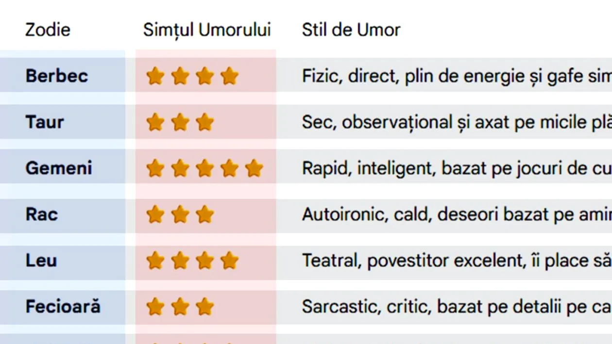 Tabel zodii | Ai sau nu simțul umorului, în funcție de zodia ta. Care nativi ar trebui să se apuce de stand-up
