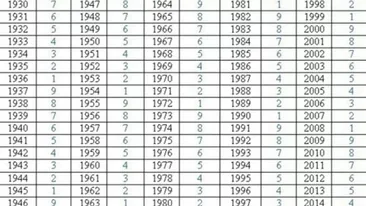 Vezi care este karma ta, în funcție de anul nașterii