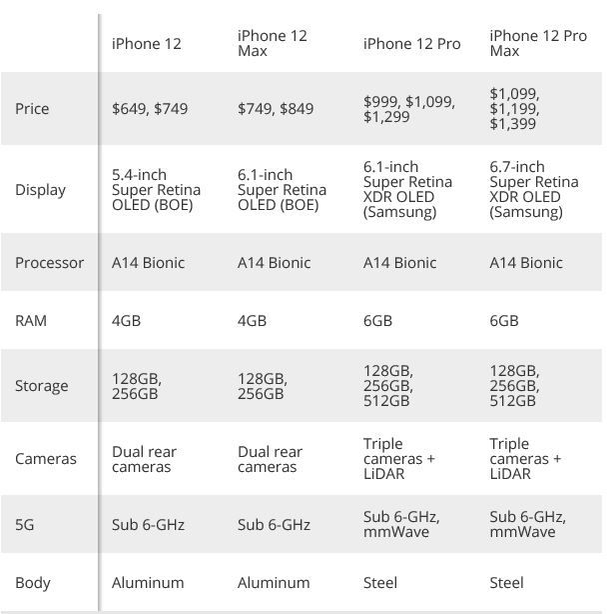 Când va fi lansat iPhone 12? Se pregătește cel mai mare upgrade din ultimii ani
