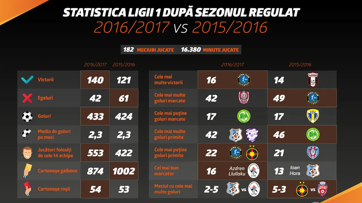 (P) Comparaţie: Primele două sezoane regulate din istoria Ligii 1