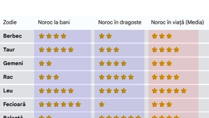 Cât de norocos ești în viață, de fapt, în funcție de zodia ta. Care sunt cei mai norocoși nativi: la bani și în dragoste