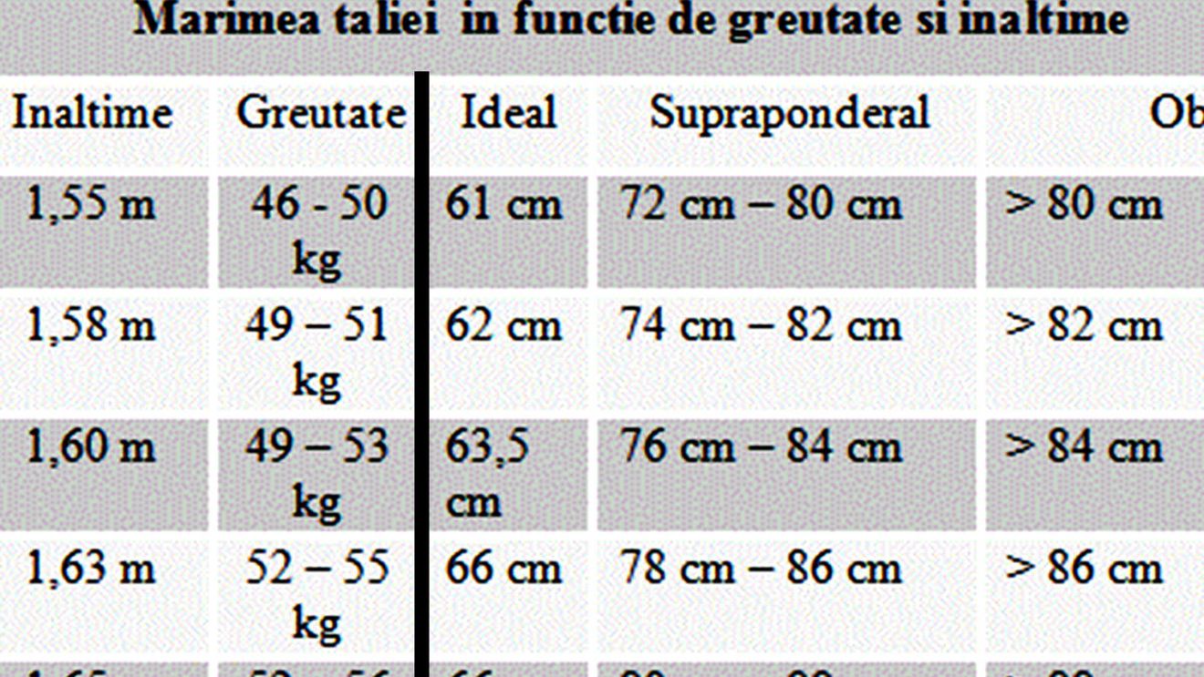 Tabelul taliei ideale la femei. Câți centimetri ar trebui să măsoare talia ta, în funcție de greutatea și de înălțimea actuale