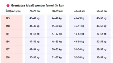 Tabel exclusiv pentru femei | Care este greutatea ta ideală, în funcție de vârstă și de înălțime