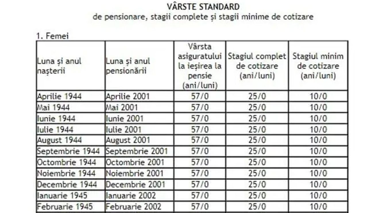 Tabel complet pentru bărbați și femei | În ce an ieși la pensie în România, în funcție de data nașterii