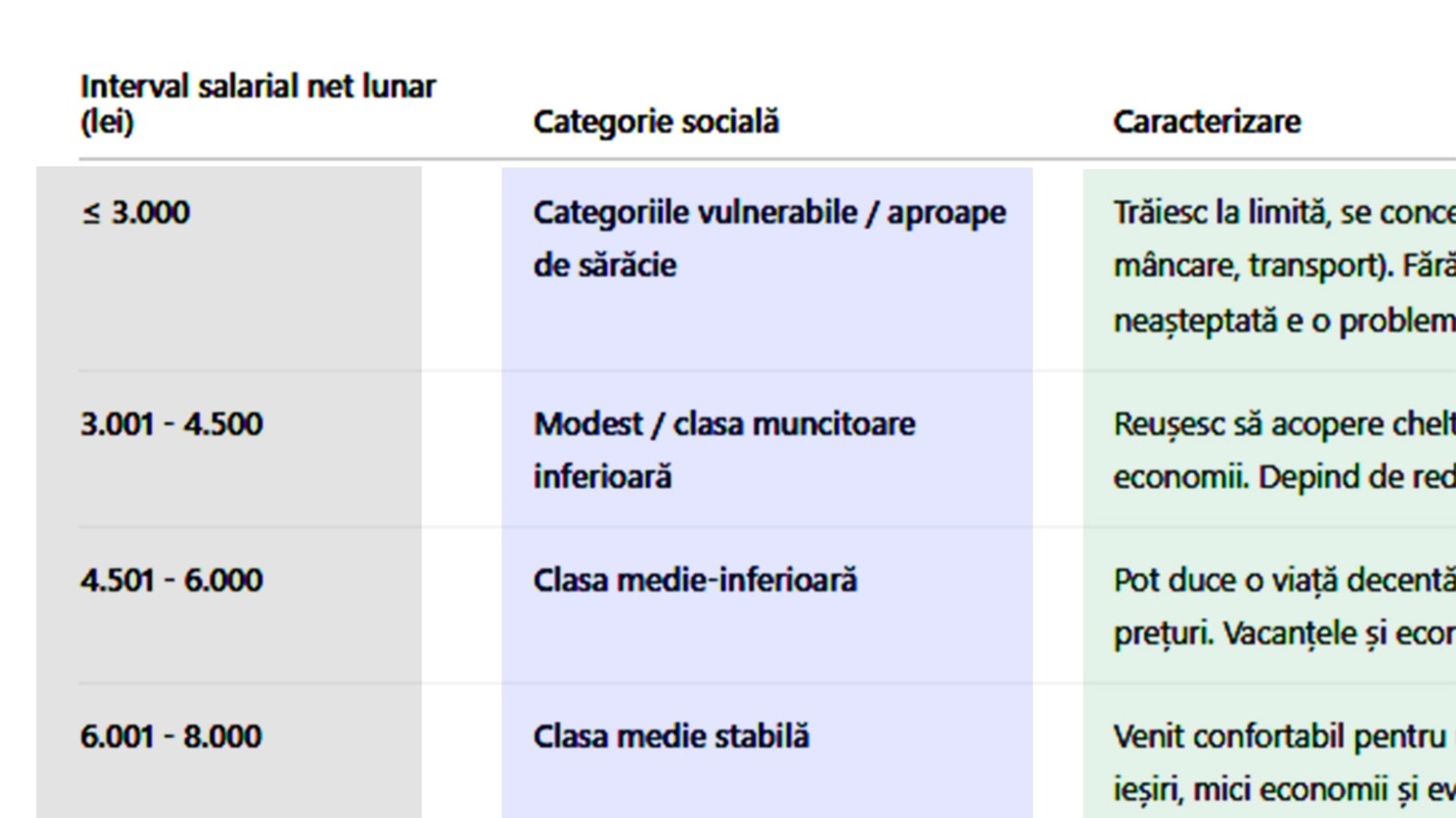 Tabel salarii București | Din ce categorie socială faci parte, în funcție de salariul tău actual