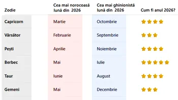 Tabel zodii 2026 | Care va fi cea mai norocoasă/ghinionistă lună pentru fiecare zodie în parte