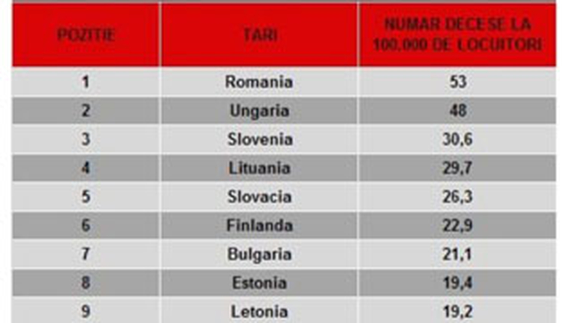 Ciroza face ravagii in Romania! Stam mai prost ca bulgarii si ungurii la nivel european