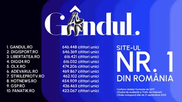 Gândul, cel mai citit site din România. Locul 1 între publicațiile quality. Gândul Media Network conduce clasamentul în rândurile grupurilor de presă, la nivel național