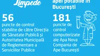 Să fie limpede! Raport privind calitatea apei potabile în Bucureşti  în 25.09.2017