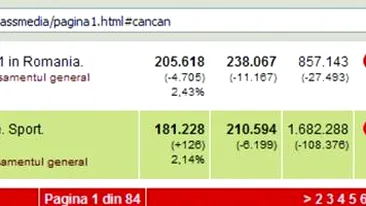 CANCAN pe locul 1 la timpul petrecut pe site