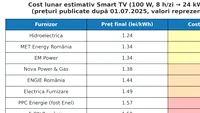 TABEL | Câți lei plătim în fiecare lună pentru un singur televizor smart, în funcție de furnizorul de energie electrică