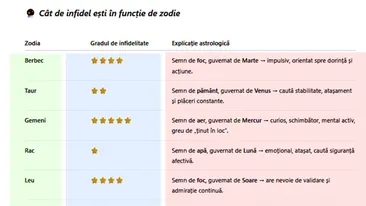 Tabel zodii | Cât de infidel(ă) ești, în funcție de zodie. Cine înșală cel mai mult