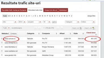 Premiera in traficul de net din Romania! CANCAN.RO, primul site cu peste 400.000 de unici zilnic, pentru 4 zile consecutiv