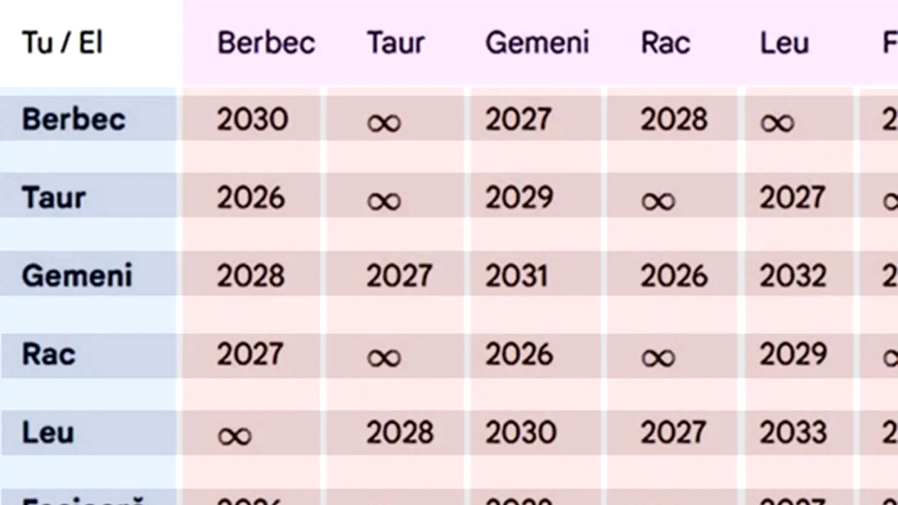 În ce an te vei desparți de iubitul tău, în funcție de zodiile voastre. Tabel complet pentru toți nativii: Cine se separă în 2026 și cine niciodată