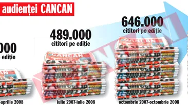 783.000 de oameni citesc zilnic CANCAN