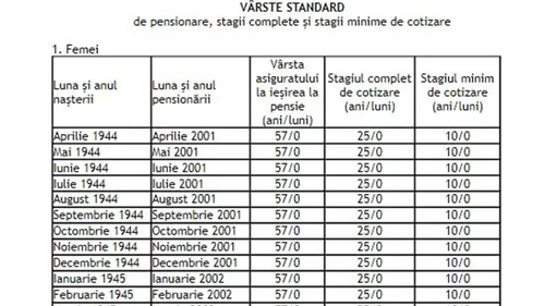 Tabel complet pentru bărbați și femei | În ce an ieși la pensie în România, în funcție de data nașterii