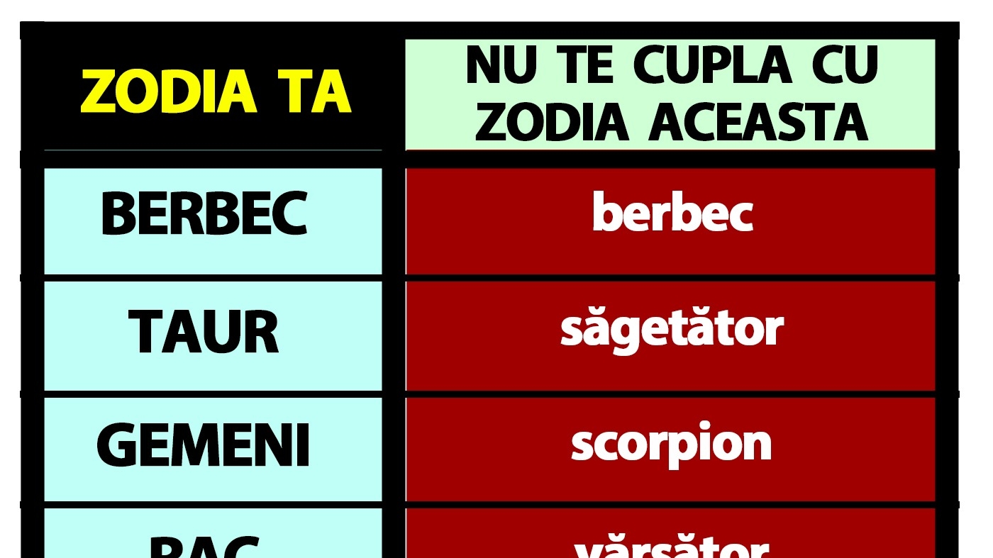 Tabelul incompatibilității zodiilor | Cu ce zodie NU trebuie să te cuplezi, în funcție de zodia ta