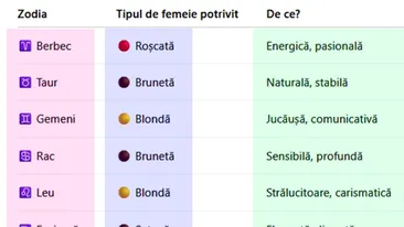 Blondă, brunetă, șatenă sau roșcată? Cum arată femeia ideală pentru tine, în funcție de zodia ta