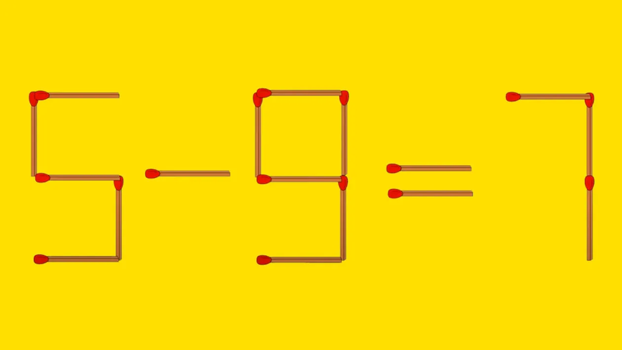 TEST IQ | Eliminați 3 bețe de chibrit pentru a corecta egalitatea: 5-9=7