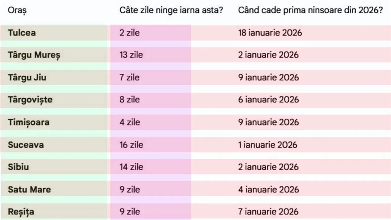 Meteo 2026 | Câte zile ninge în orașul tău, în ianuarie și februarie, potrivit meteorologilor ANM și Accueweather