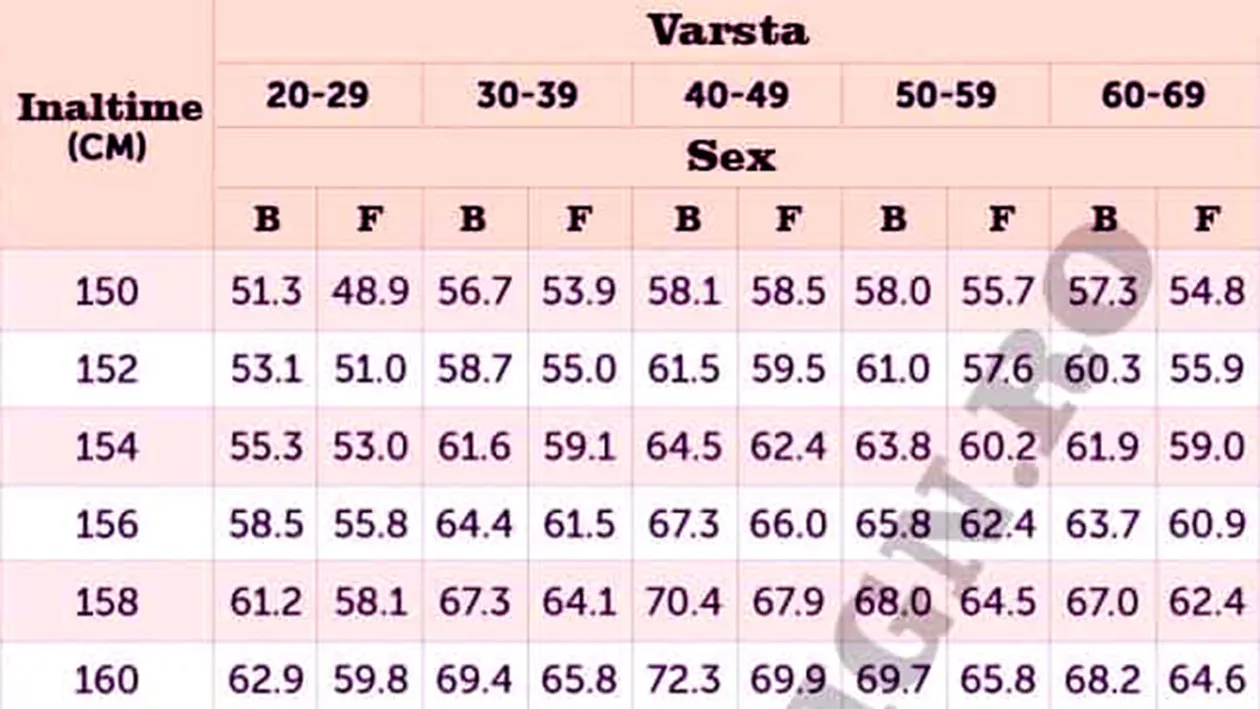 Acesta este tabelul greutății ideale pentru femei. Câte kilograme ar trebui să ai, în funcție de înălțime și de vârstă