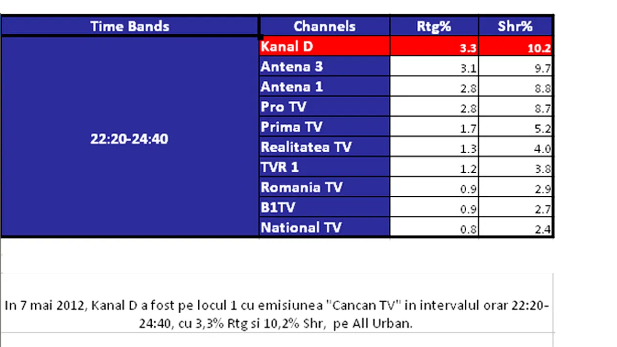 CANCAN TV, lider de audienta! Oana Zavoranu a tinut telespectatorii cu sufletul la gura pe toata durata emisiunii!