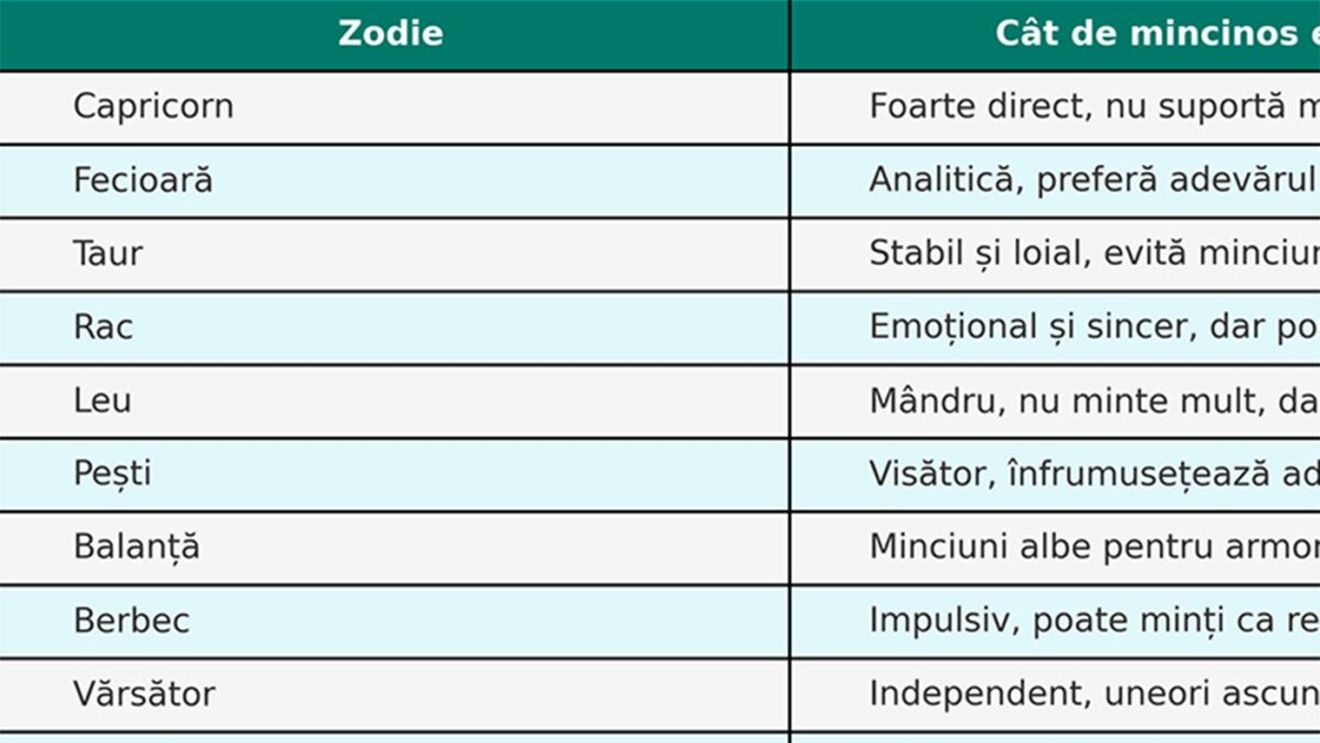 TOP | Care este cea mai mincinoasă zodie din horoscop, de fapt. Află cât de mincinos ești, în funcție de zodia ta