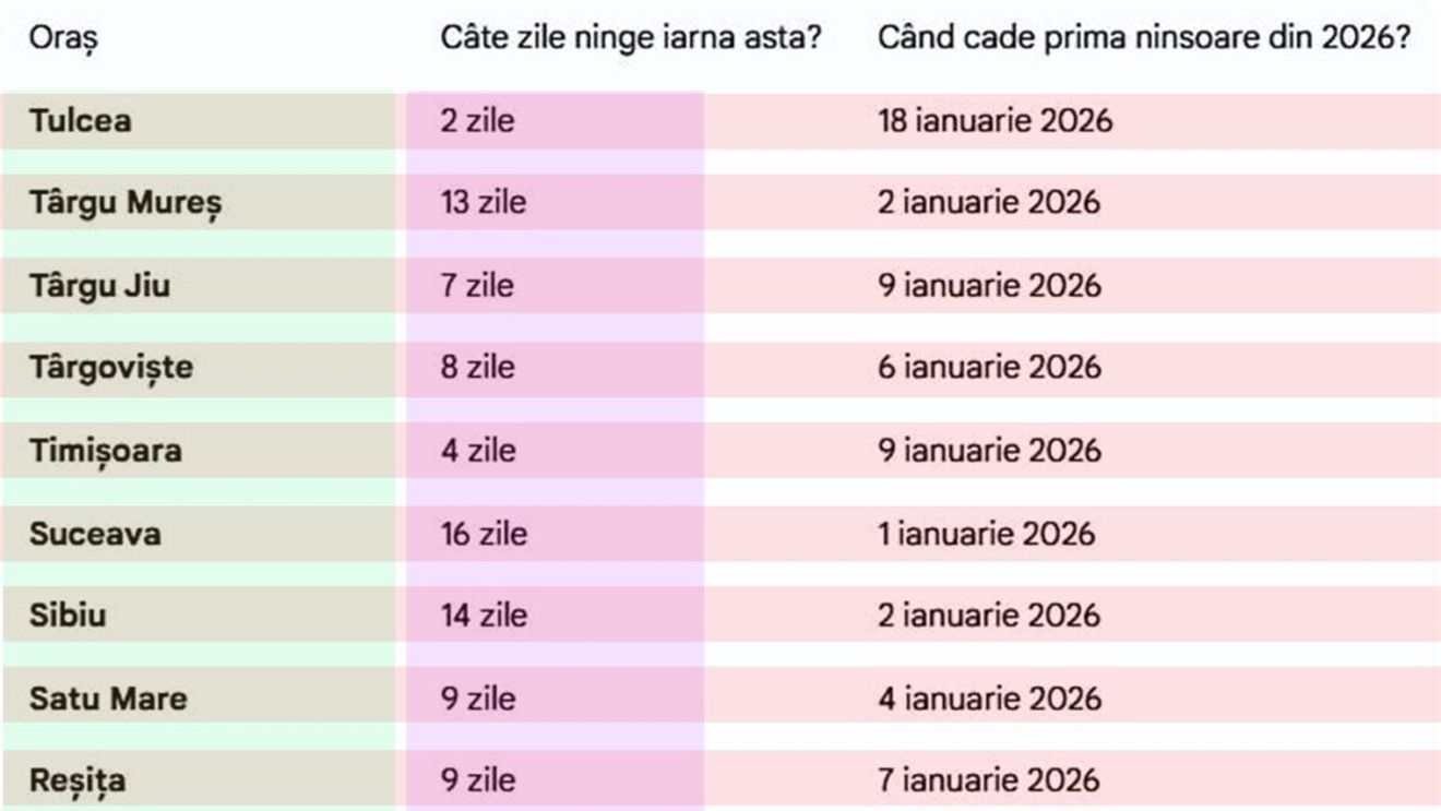Meteo 2026 | Câte zile ninge în orașul tău, în ianuarie și februarie, potrivit meteorologilor ANM și Accueweather