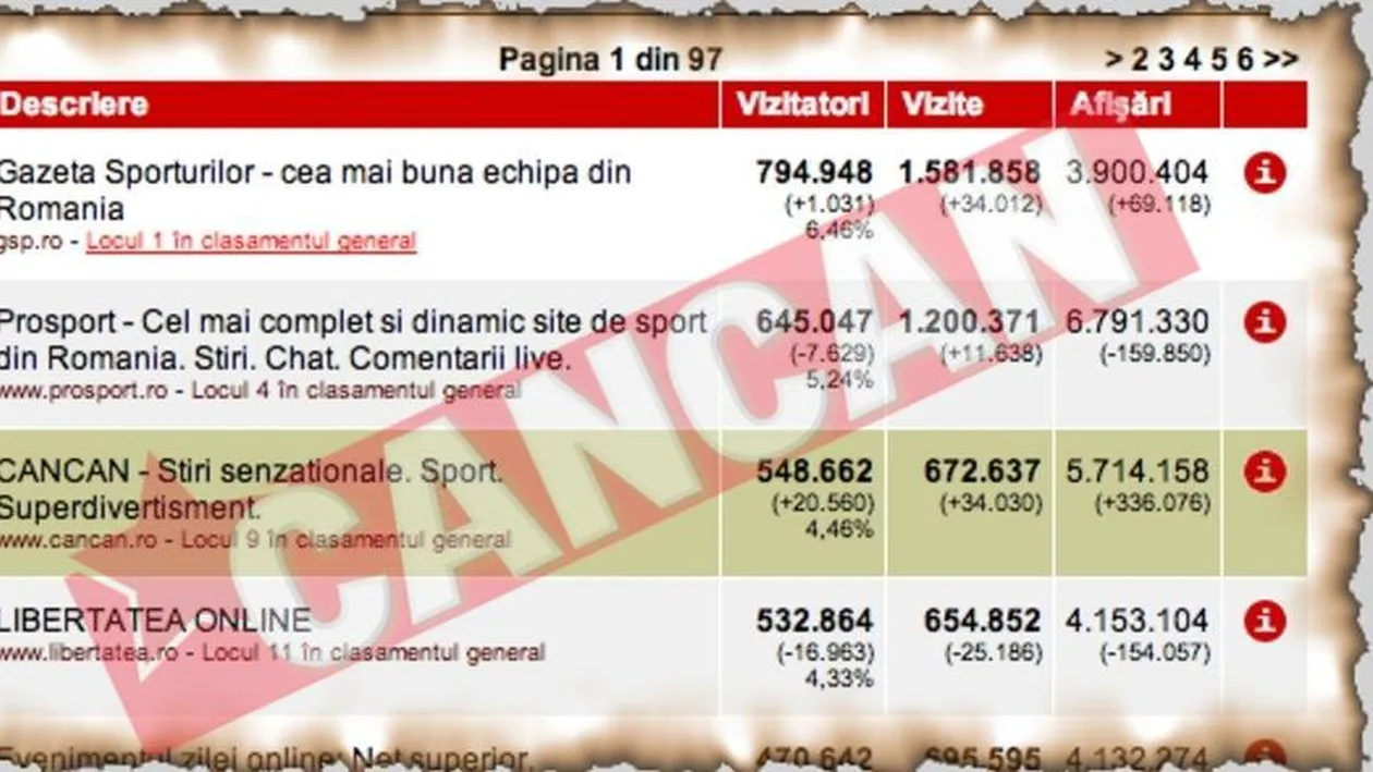 In 8 luni, Cancan a ajuns al treilea ziar din Romania