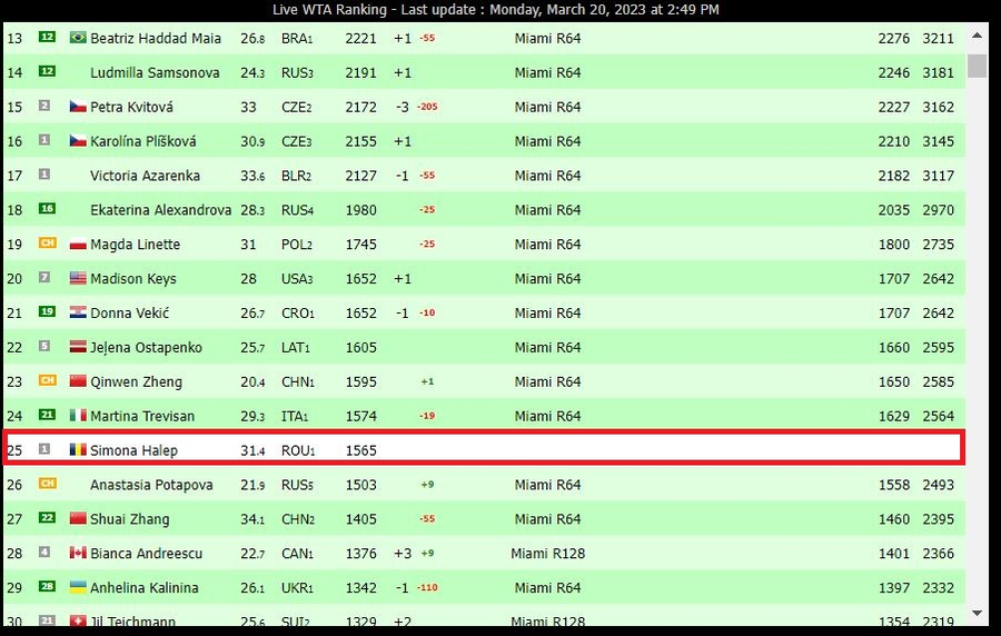 Simona Halep clasament wta
