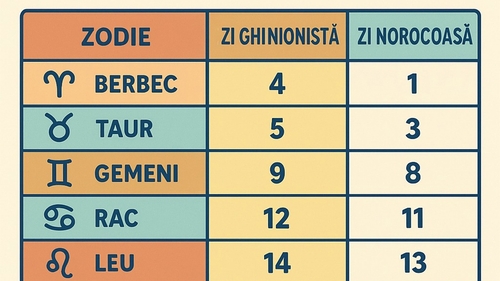 TABEL ZODII | Care va fi cea mai ghinionistă/norocoasă zi din octombrie 2025, pentru fiecare zodie în parte