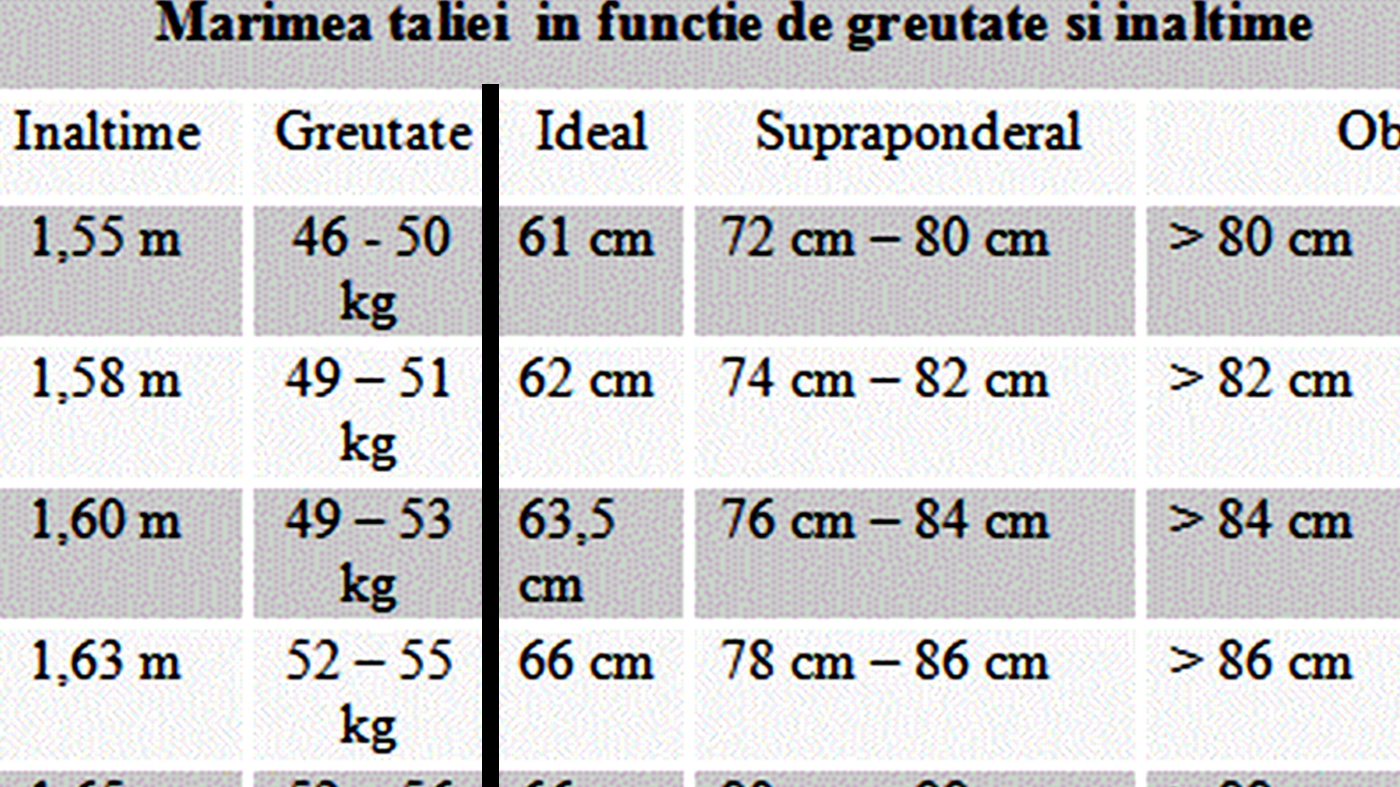 Tabelul taliei ideale la femei. Câți centimetri ar trebui să măsoare talia ta, în funcție de greutatea și de înălțimea actuale