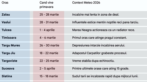 Pe ce dată vine primăvara, în funcție de orașul din România în care locuiești, potrivit meteorologilor Accuweather și ANM