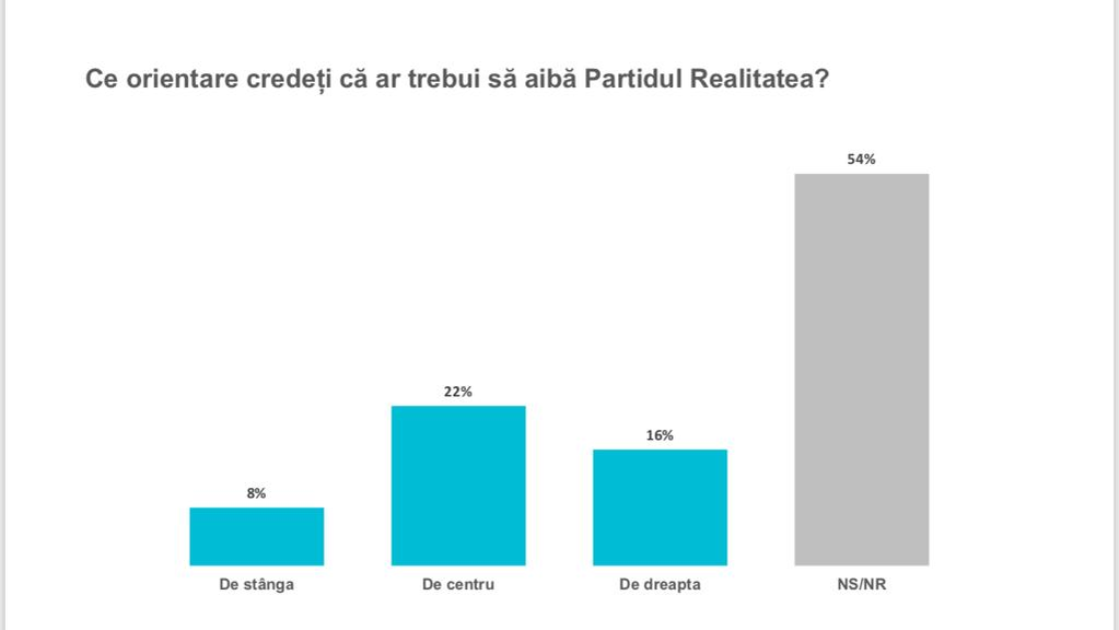 Primul sondaj despre Partidul Realitatea!