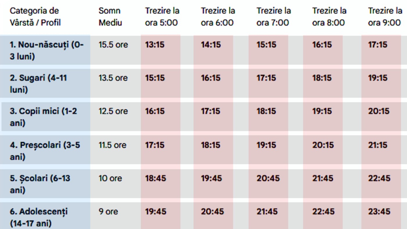 Tabel ore de somn | La ce oră trebuie să te culci, în funcție de vârstă și de ora la care vrei să te trezești