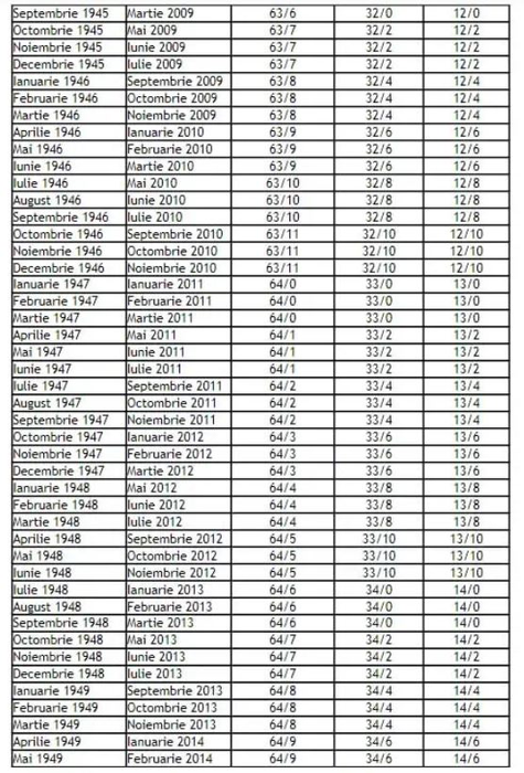 Tabel complet pentru bărbați și femei | În ce an ieși la pensie în România, în funcție de data nașterii