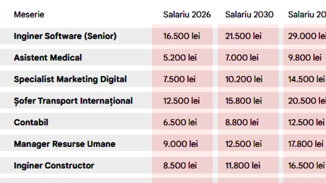 Câți bani vei câștiga pentru meseria ta actuală în 2026, 2030, 2035 și în 2040. Tabel salarii în România