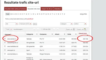 CANCAN.RO bate record dupa record in materie de trafic! Pozitia de lider in categoria tabloid a fost confiscata de CANCAN.RO