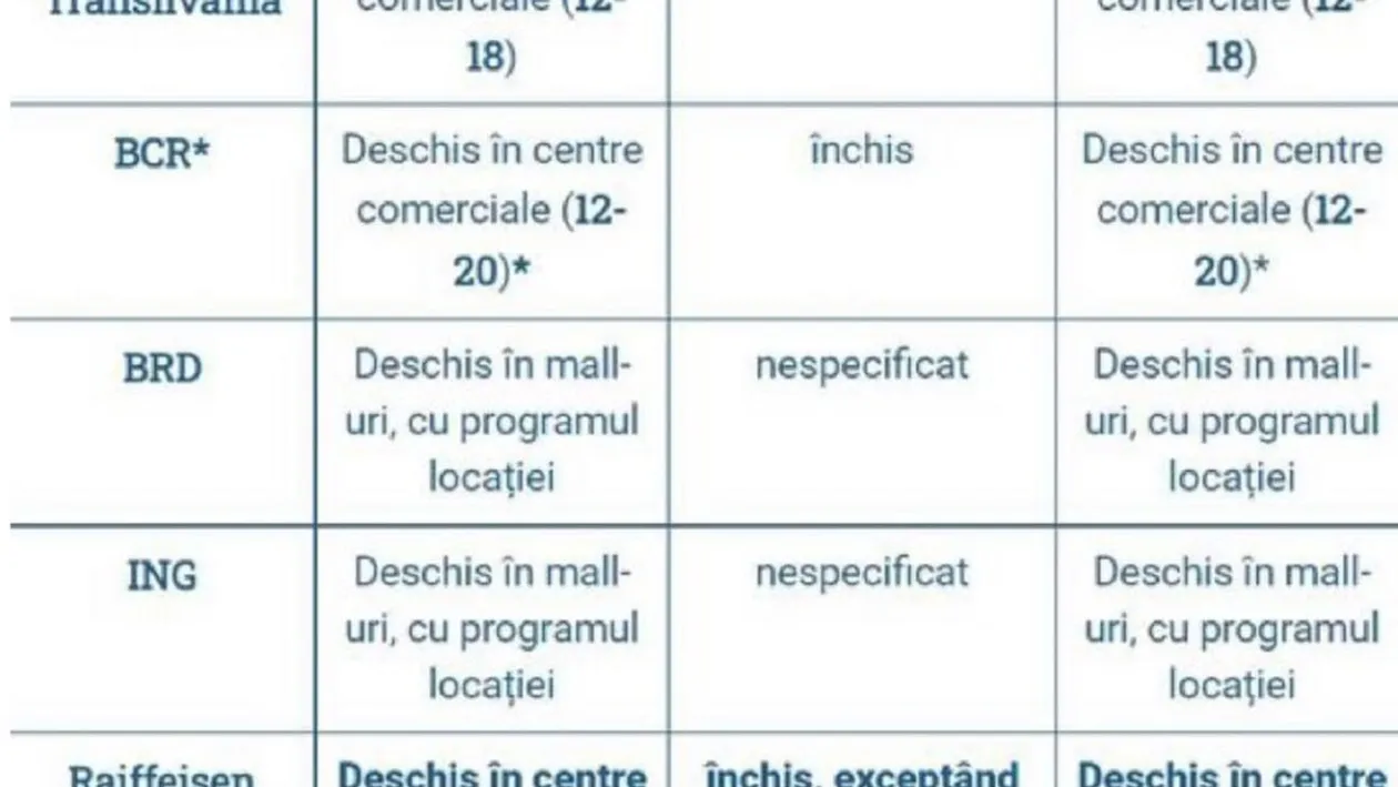 Ce program au băncile de Paște. În ce zile sunt închise sucursalele BCR, ING, BRD, OTP Bank și Raiffeisen Bank