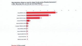 Ultimul sondaj arata din ce in ce mai clar: Rares Manescu, fara rivali la Primaria Sectorului 6