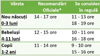 Cât ar trebui să doarmă un copil, în funcție de vârstă. De câte ore de somn are nevoie