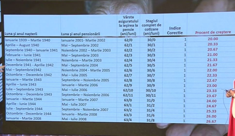 Cine sunt pensionarii care vor primi pensii cu 30% mai mari. Șeful CNPP a anunțat datele exacte pentru mărirea indemnizației