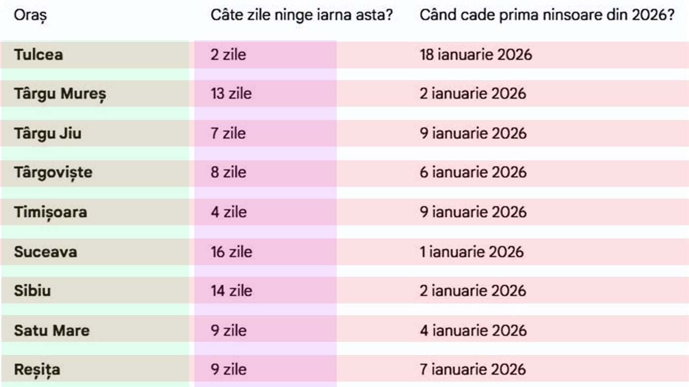 Meteo 2026 | Câte zile ninge în orașul tău, în ianuarie și februarie, potrivit meteorologilor ANM și Accueweather