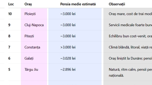 TOP 10 | Orașele cu cei mai fericiți pensionari din România, în 2025. Ce ce loc este Bucureștiul + surpriza de pe prima poziție