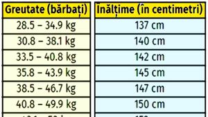 Tabel exclusiv pentru bărbați | Ce înălțime ar trebui să ai, în funcție de greutatea ta actuală