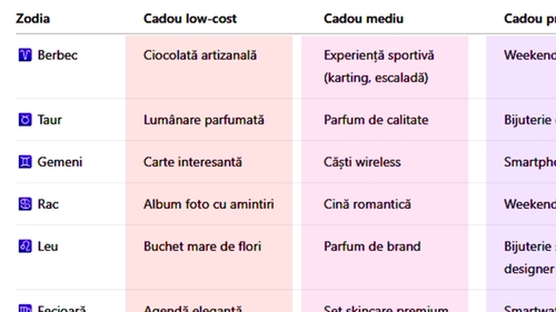 Ce cadou să-i faci iubitei de 8 Martie, în funcție de zodia ei. Avem 3 variante: low-cost, mediu și premium