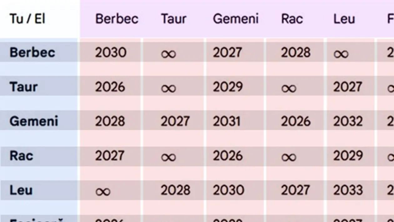 În ce an te vei desparți de iubitul tău, în funcție de zodiile voastre. Tabel complet pentru toți nativii: Cine se separă în 2026 și cine niciodată